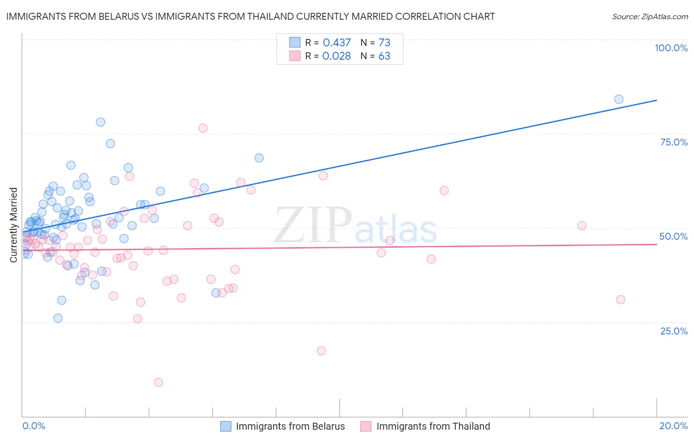 Immigrants from Belarus vs Immigrants from Thailand Currently Married