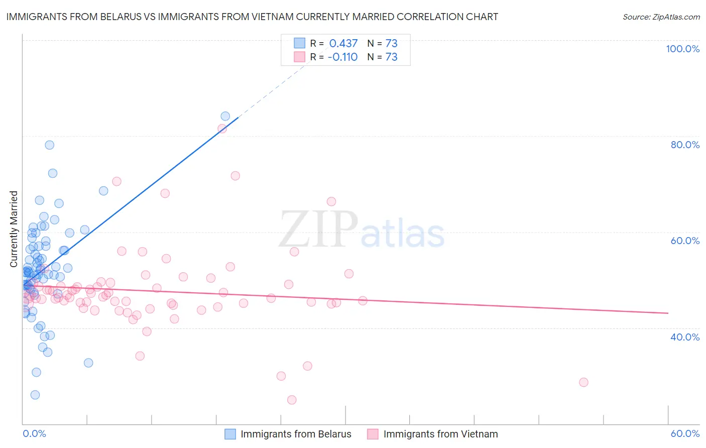 Immigrants from Belarus vs Immigrants from Vietnam Currently Married