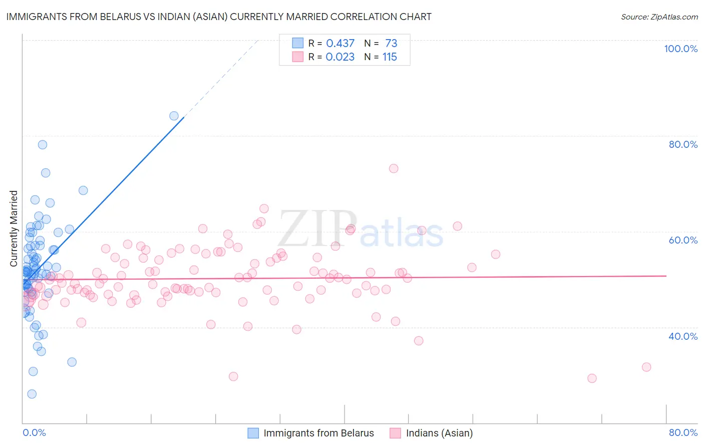 Immigrants from Belarus vs Indian (Asian) Currently Married