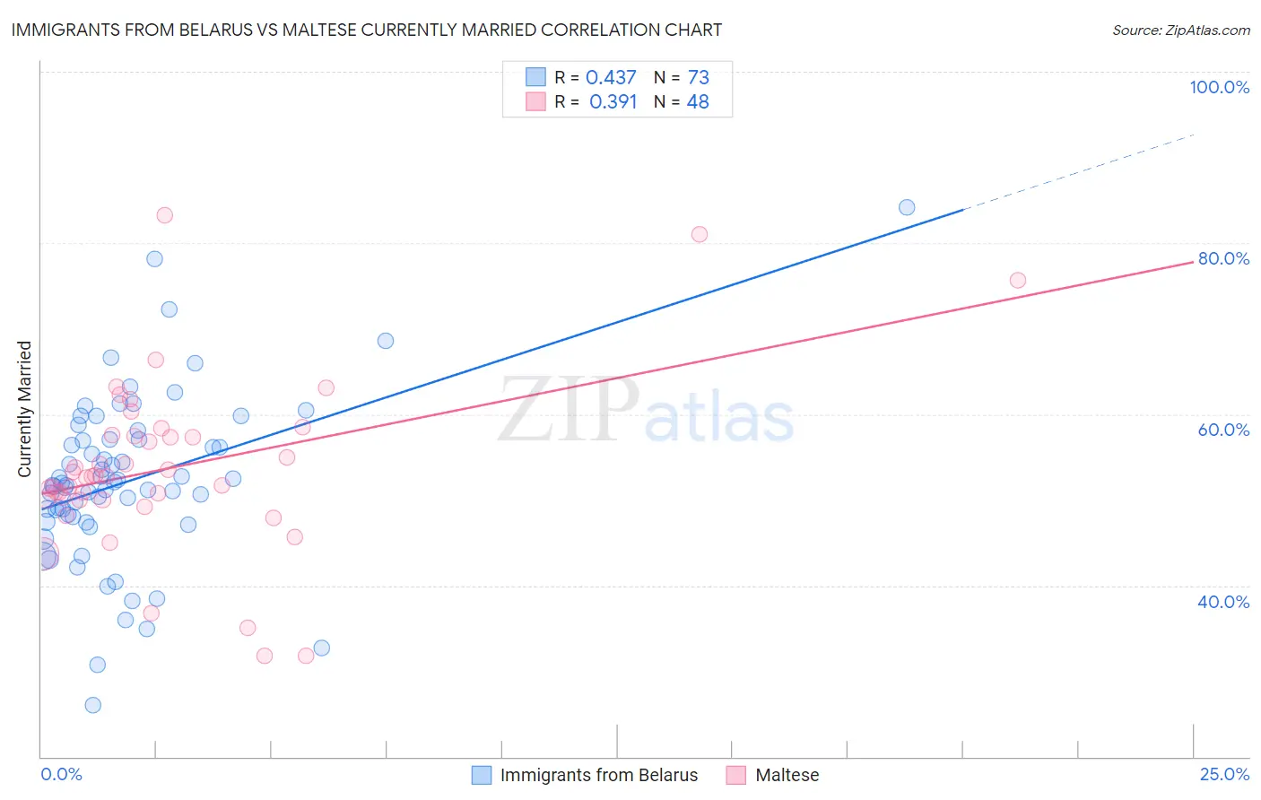 Immigrants from Belarus vs Maltese Currently Married