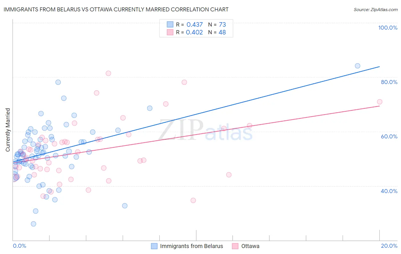 Immigrants from Belarus vs Ottawa Currently Married