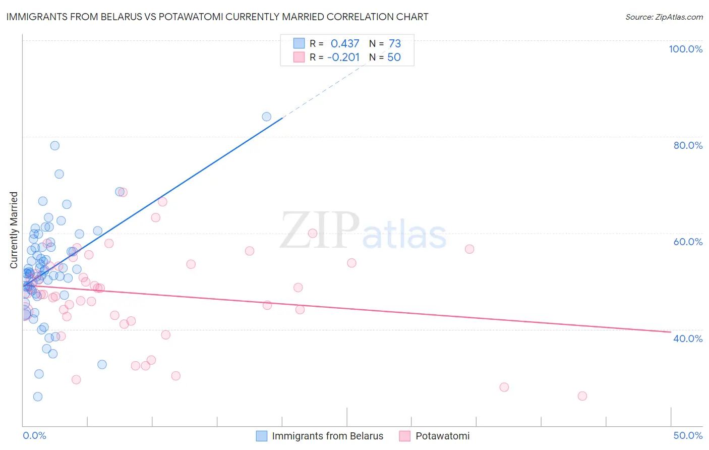 Immigrants from Belarus vs Potawatomi Currently Married