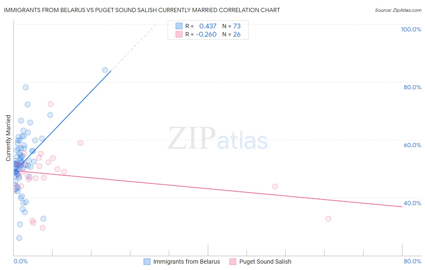 Immigrants from Belarus vs Puget Sound Salish Currently Married