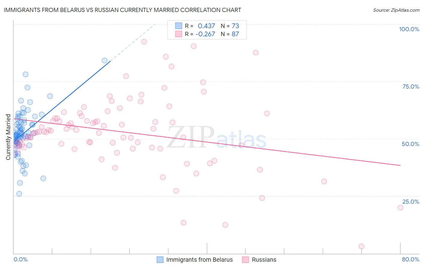 Immigrants from Belarus vs Russian Currently Married