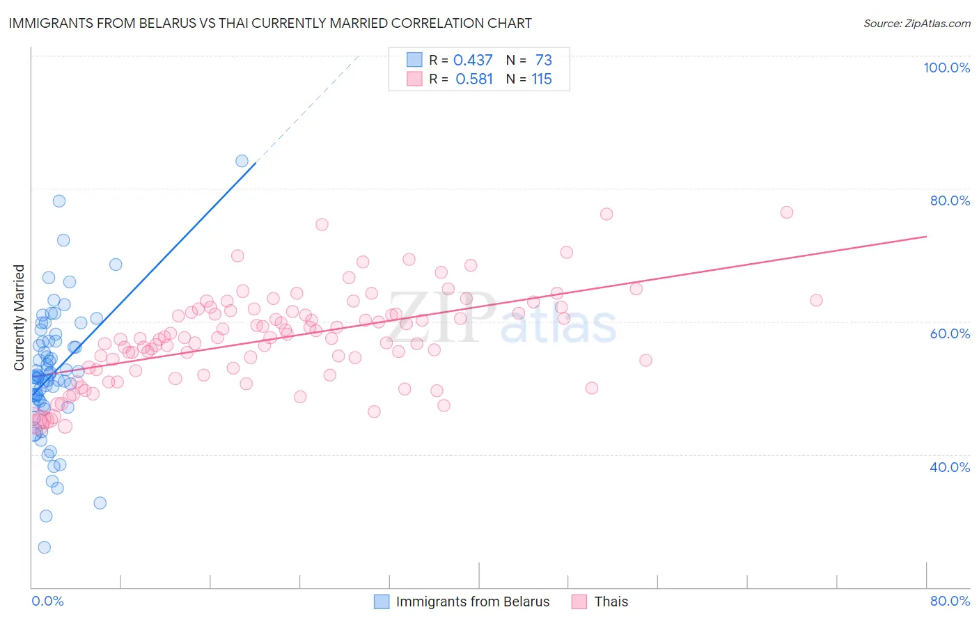 Immigrants from Belarus vs Thai Currently Married