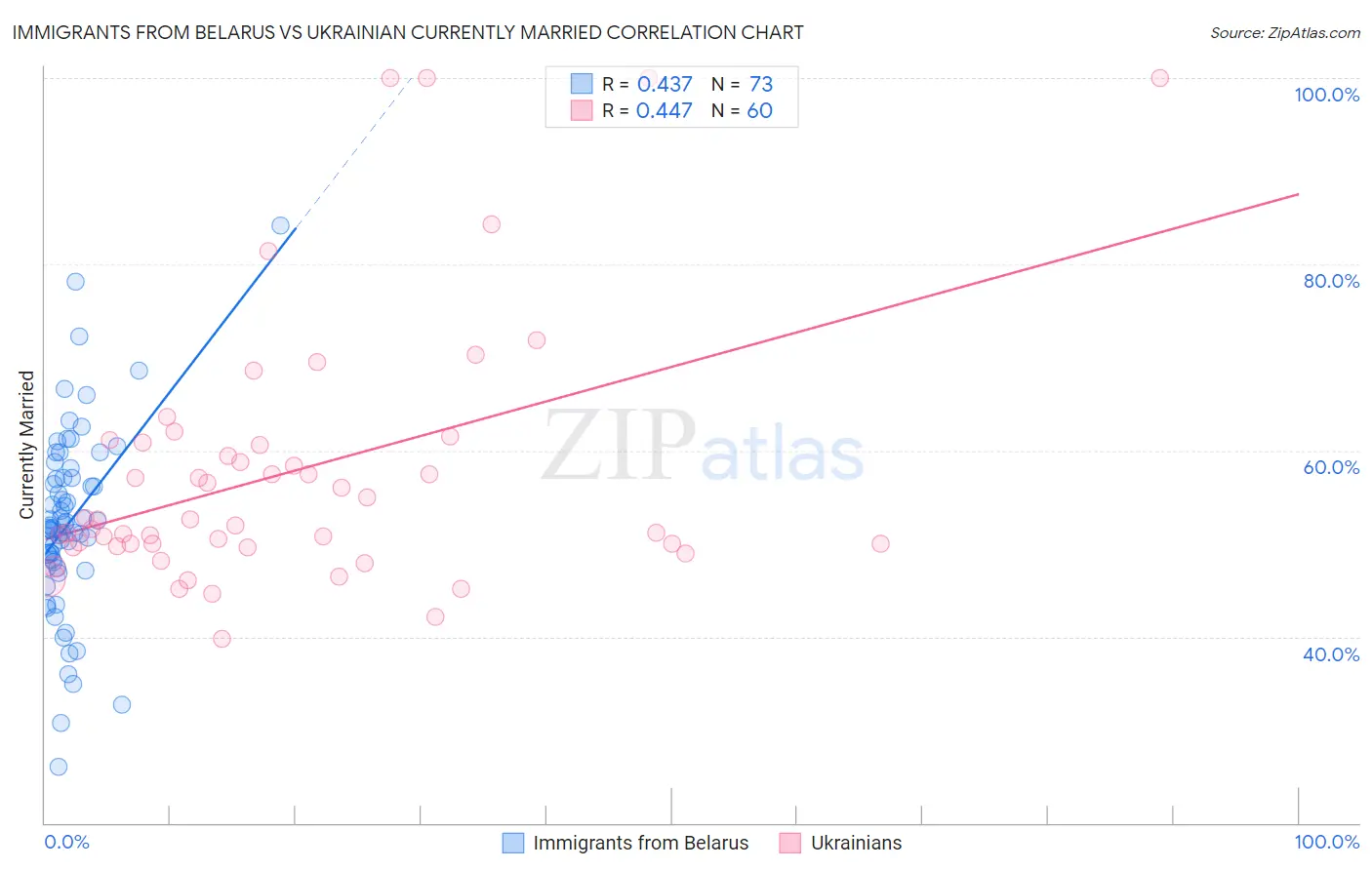 Immigrants from Belarus vs Ukrainian Currently Married