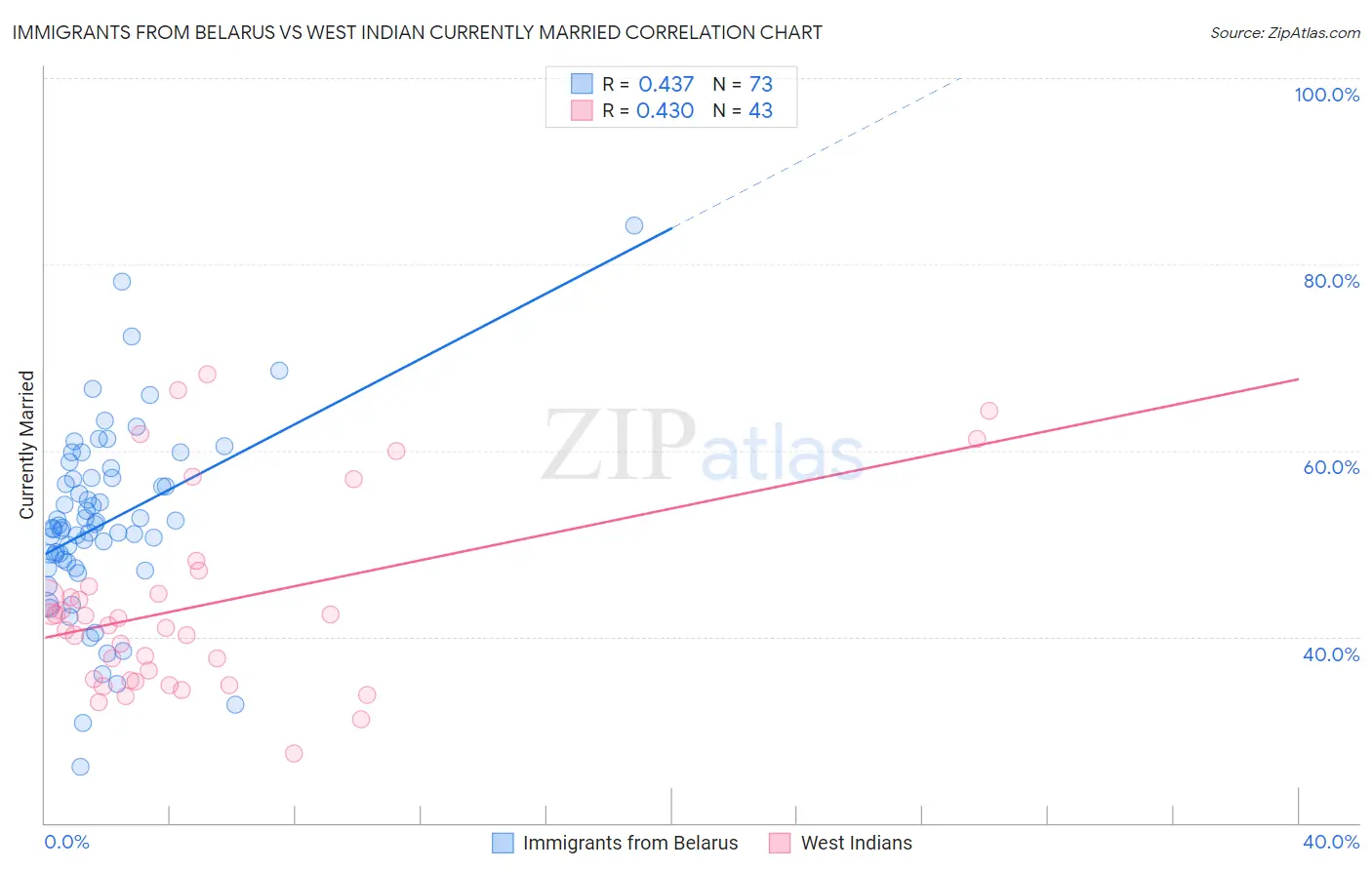 Immigrants from Belarus vs West Indian Currently Married