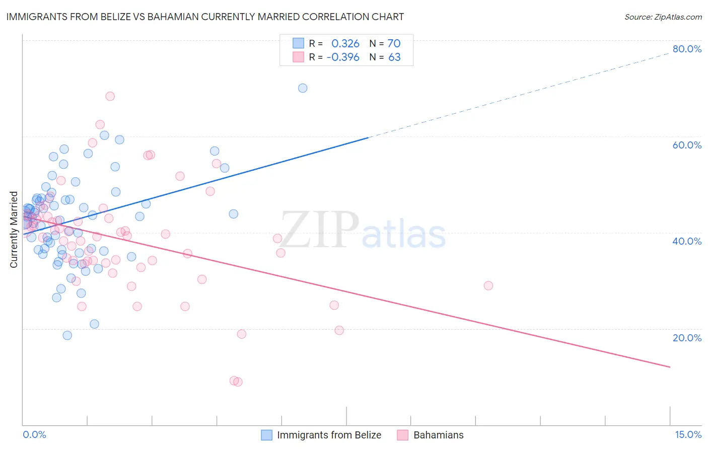 Immigrants from Belize vs Bahamian Currently Married