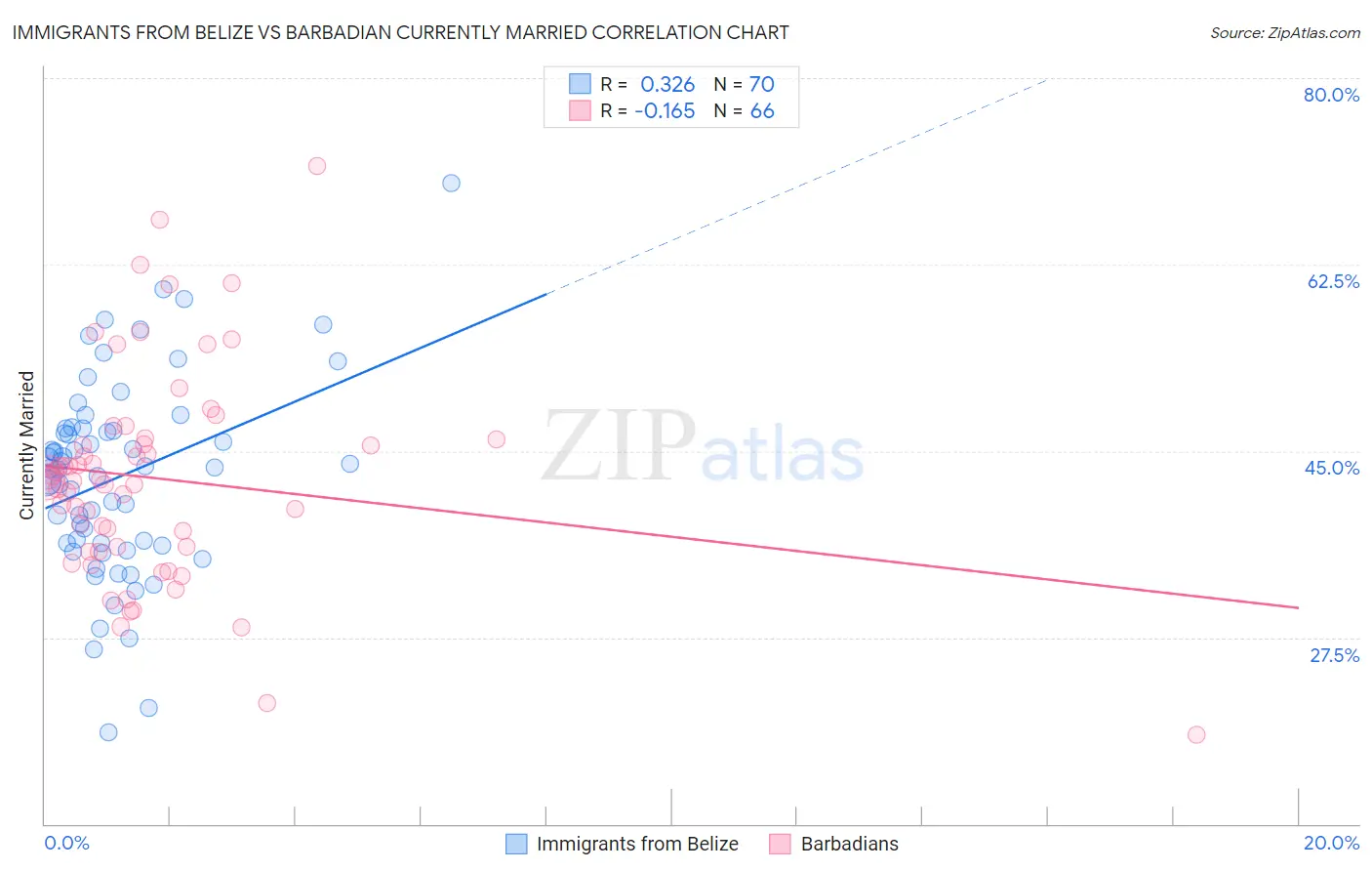 Immigrants from Belize vs Barbadian Currently Married