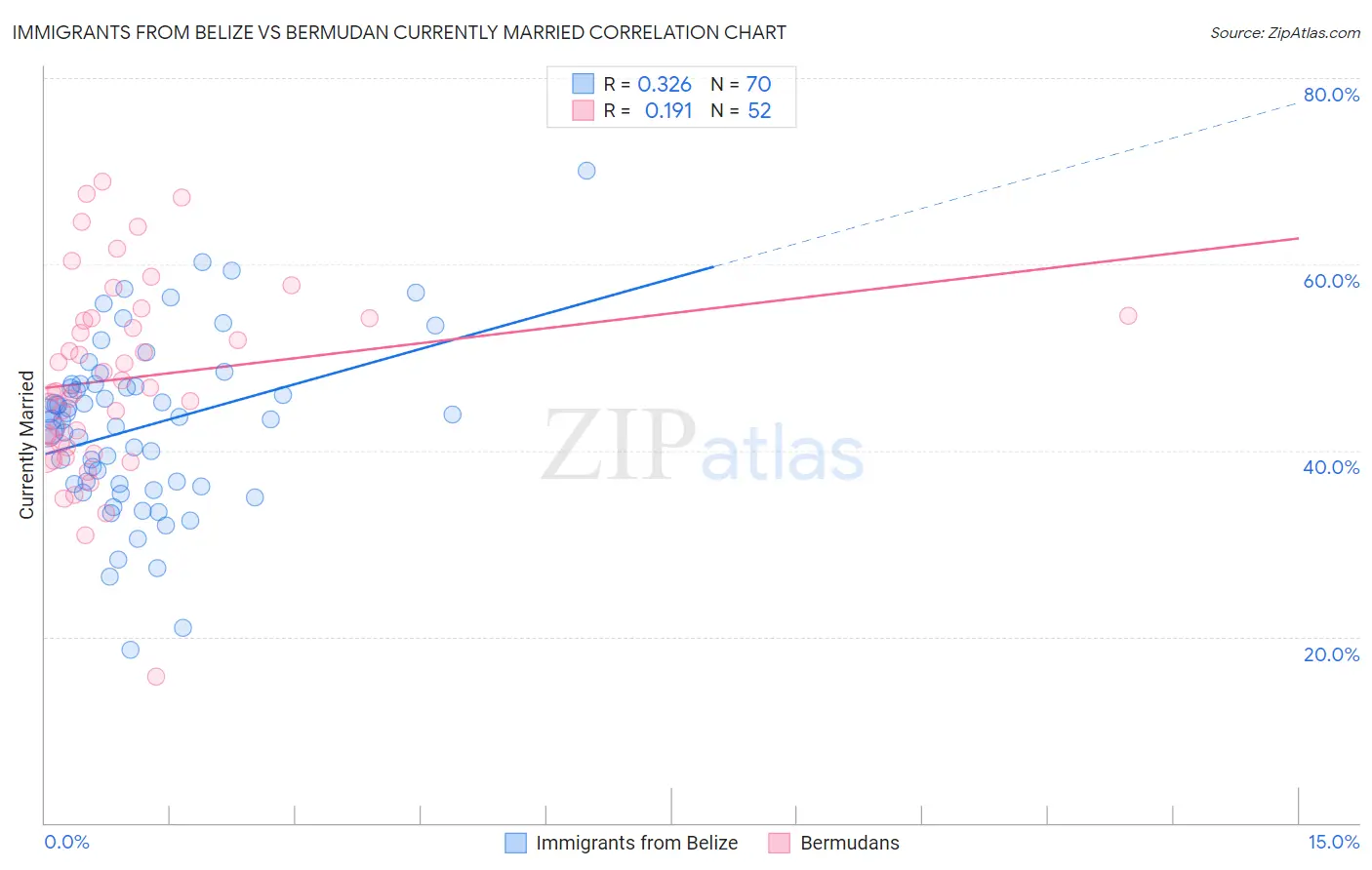 Immigrants from Belize vs Bermudan Currently Married