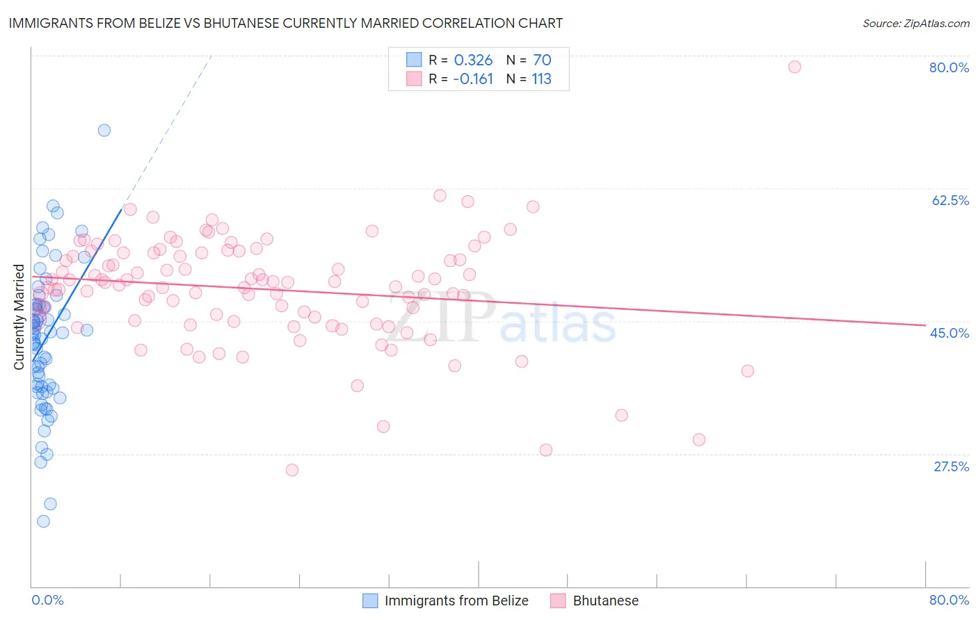 Immigrants from Belize vs Bhutanese Currently Married