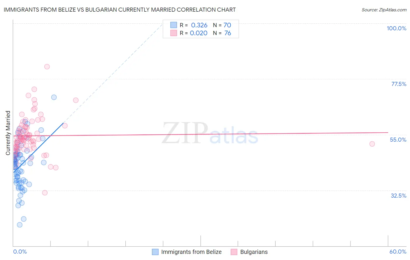 Immigrants from Belize vs Bulgarian Currently Married
