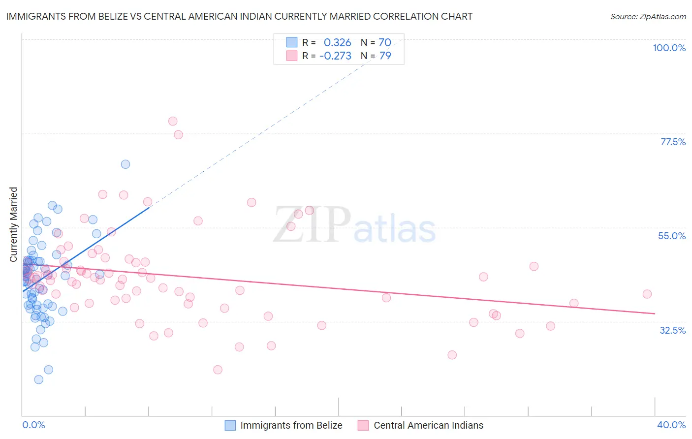 Immigrants from Belize vs Central American Indian Currently Married