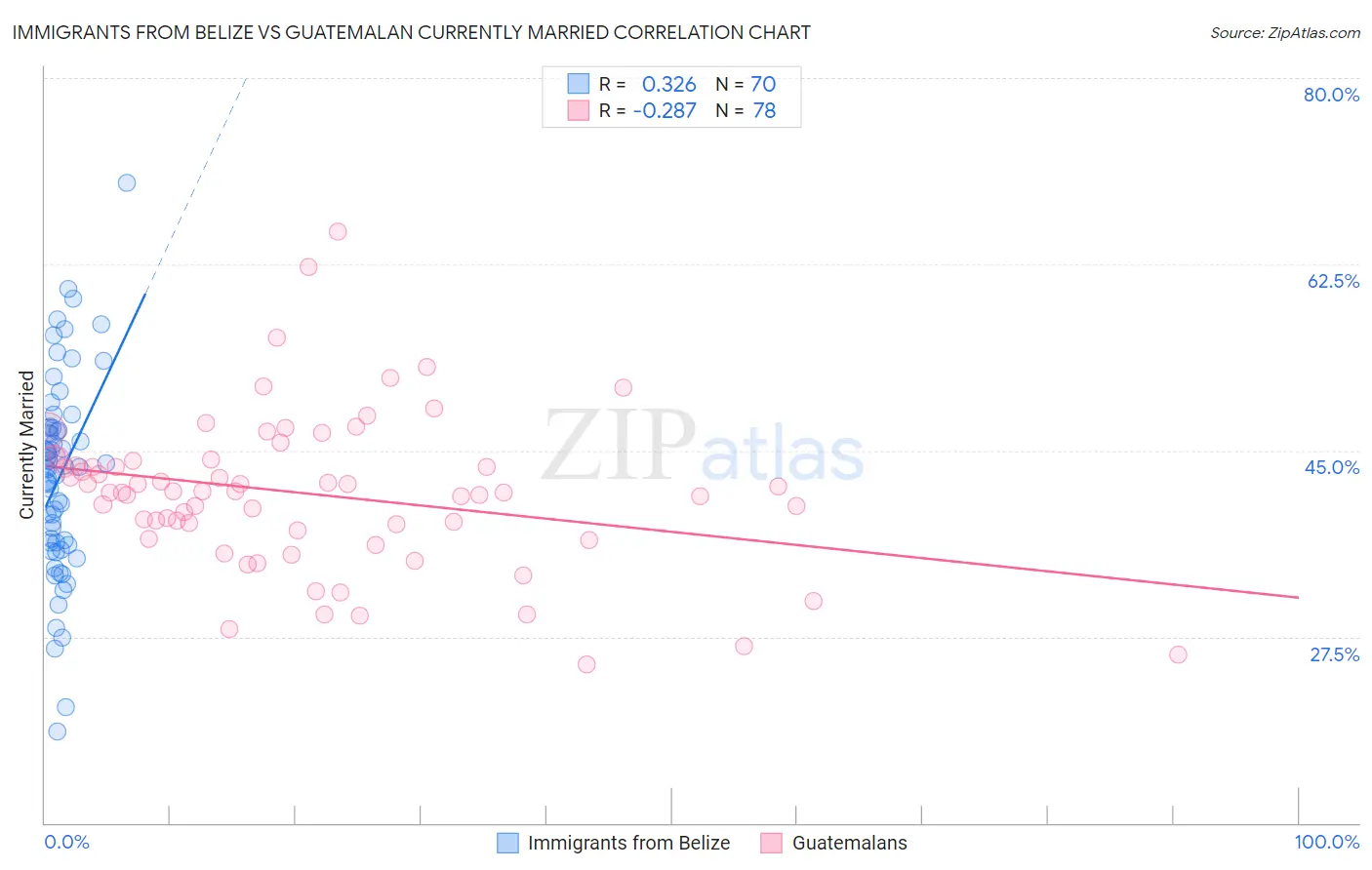 Immigrants from Belize vs Guatemalan Currently Married