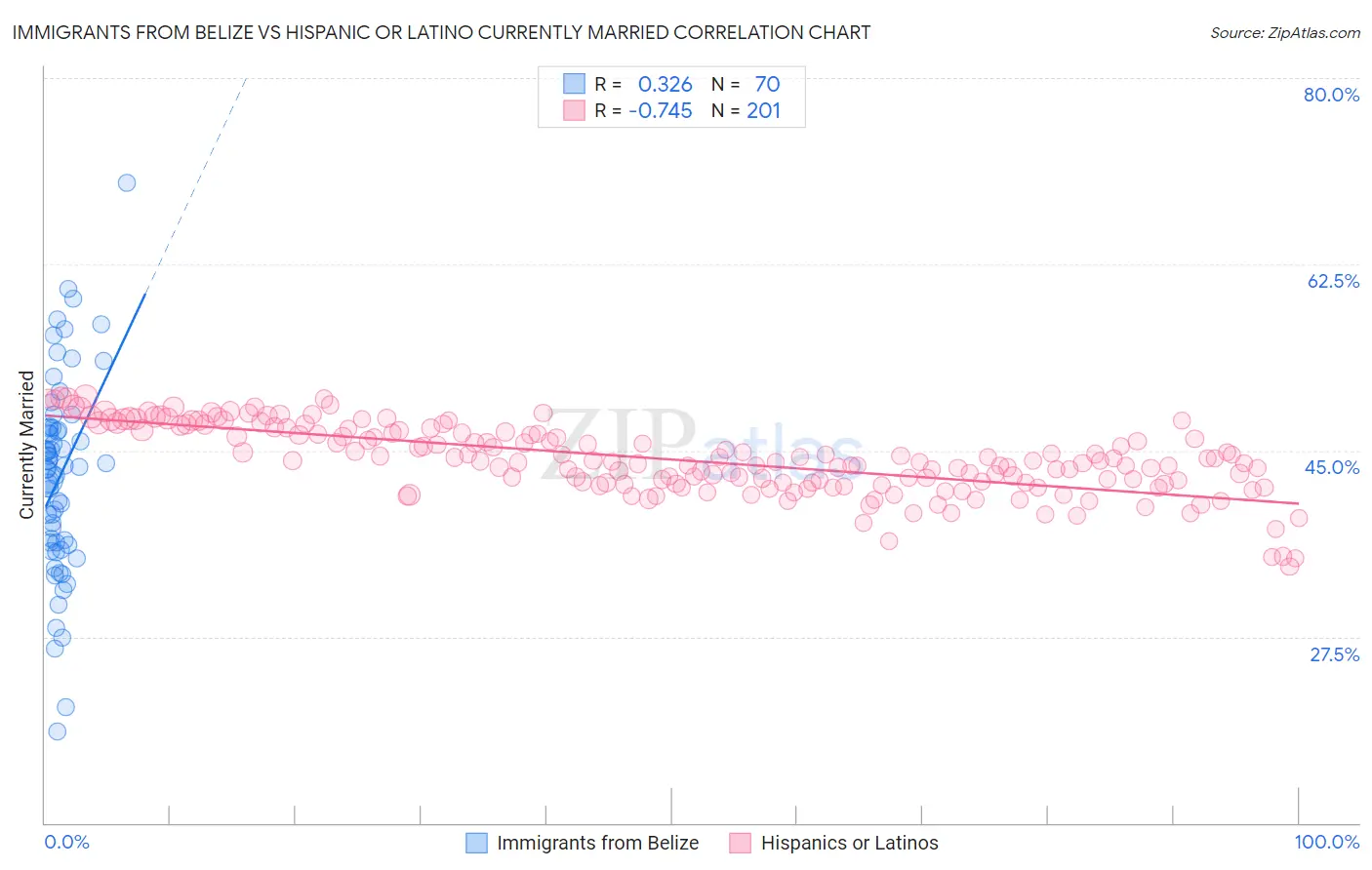 Immigrants from Belize vs Hispanic or Latino Currently Married