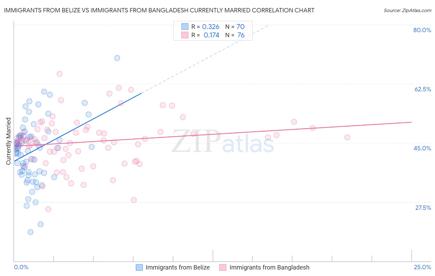 Immigrants from Belize vs Immigrants from Bangladesh Currently Married