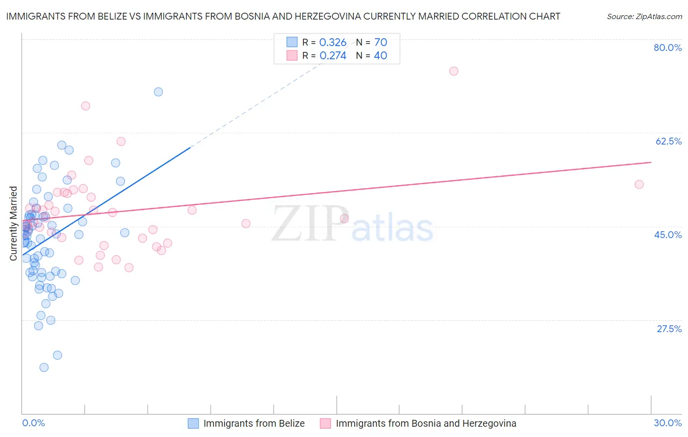 Immigrants from Belize vs Immigrants from Bosnia and Herzegovina Currently Married