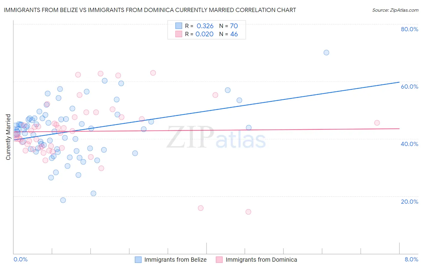 Immigrants from Belize vs Immigrants from Dominica Currently Married