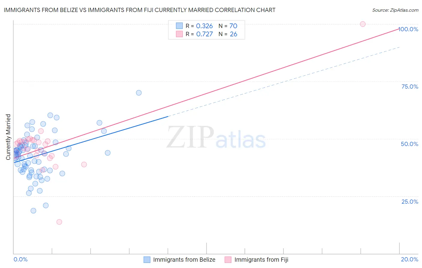 Immigrants from Belize vs Immigrants from Fiji Currently Married