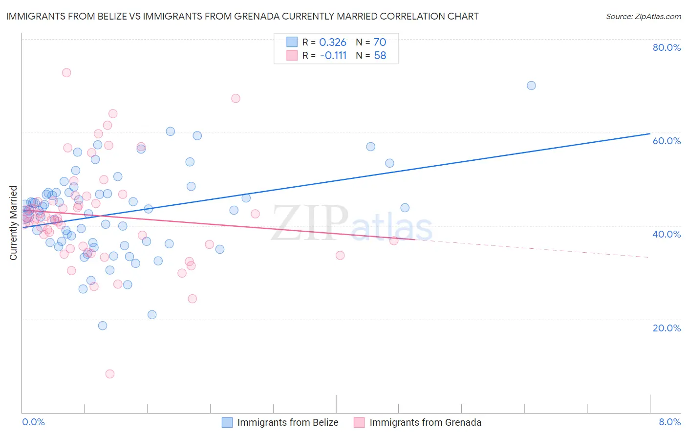 Immigrants from Belize vs Immigrants from Grenada Currently Married