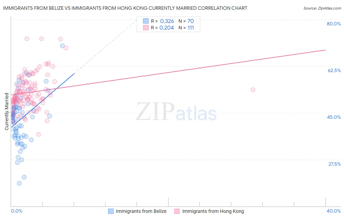 Immigrants from Belize vs Immigrants from Hong Kong Currently Married