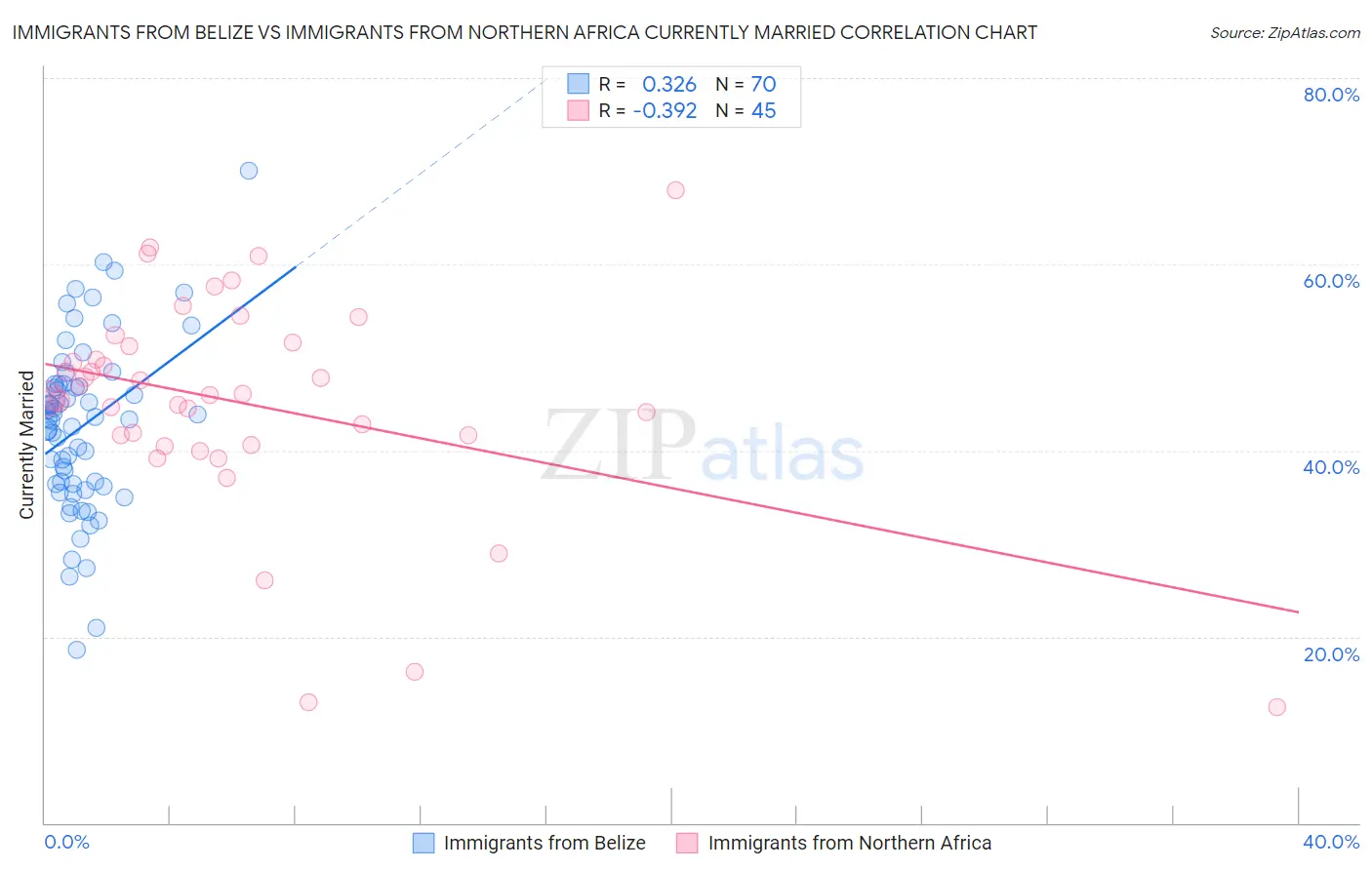 Immigrants from Belize vs Immigrants from Northern Africa Currently Married