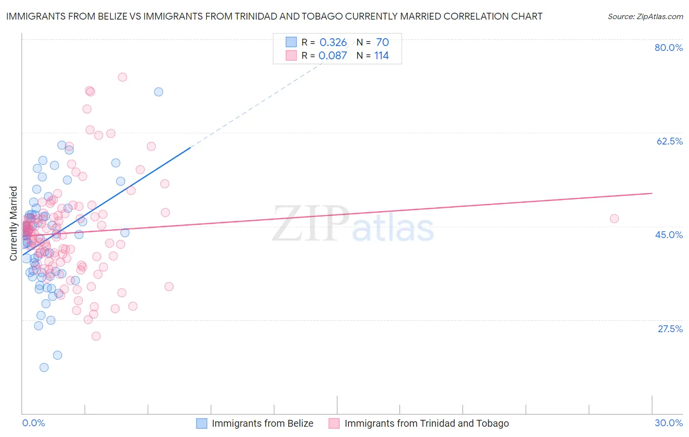 Immigrants from Belize vs Immigrants from Trinidad and Tobago Currently Married