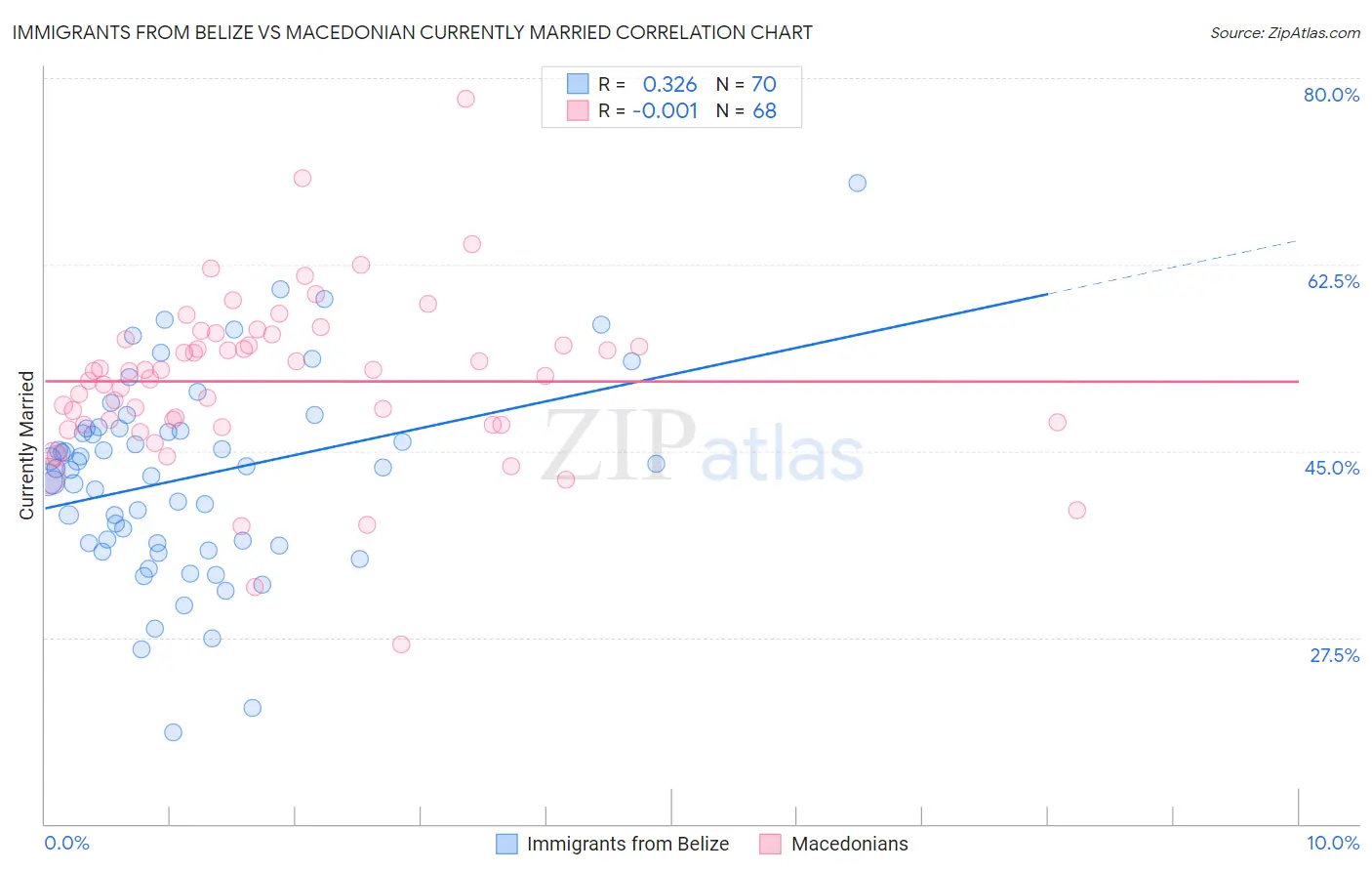 Immigrants from Belize vs Macedonian Currently Married