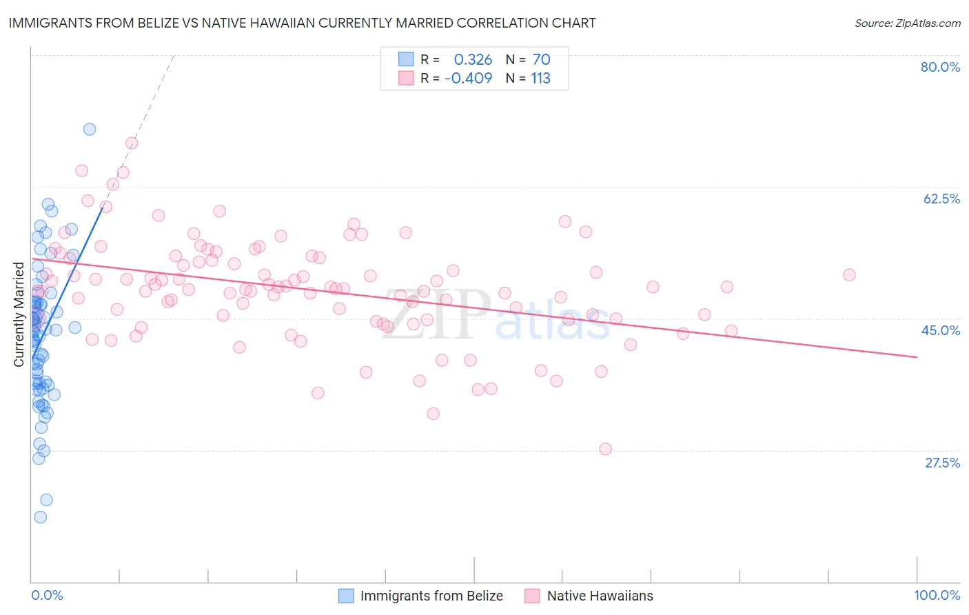 Immigrants from Belize vs Native Hawaiian Currently Married
