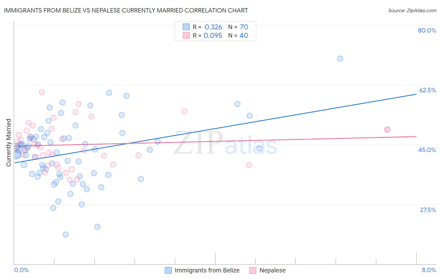 Immigrants from Belize vs Nepalese Currently Married