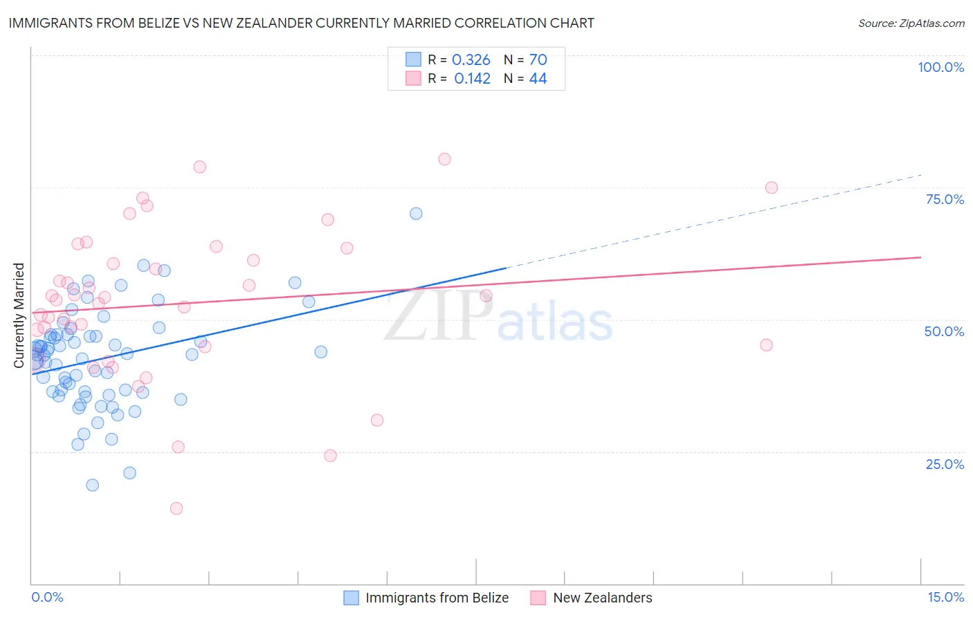 Immigrants from Belize vs New Zealander Currently Married