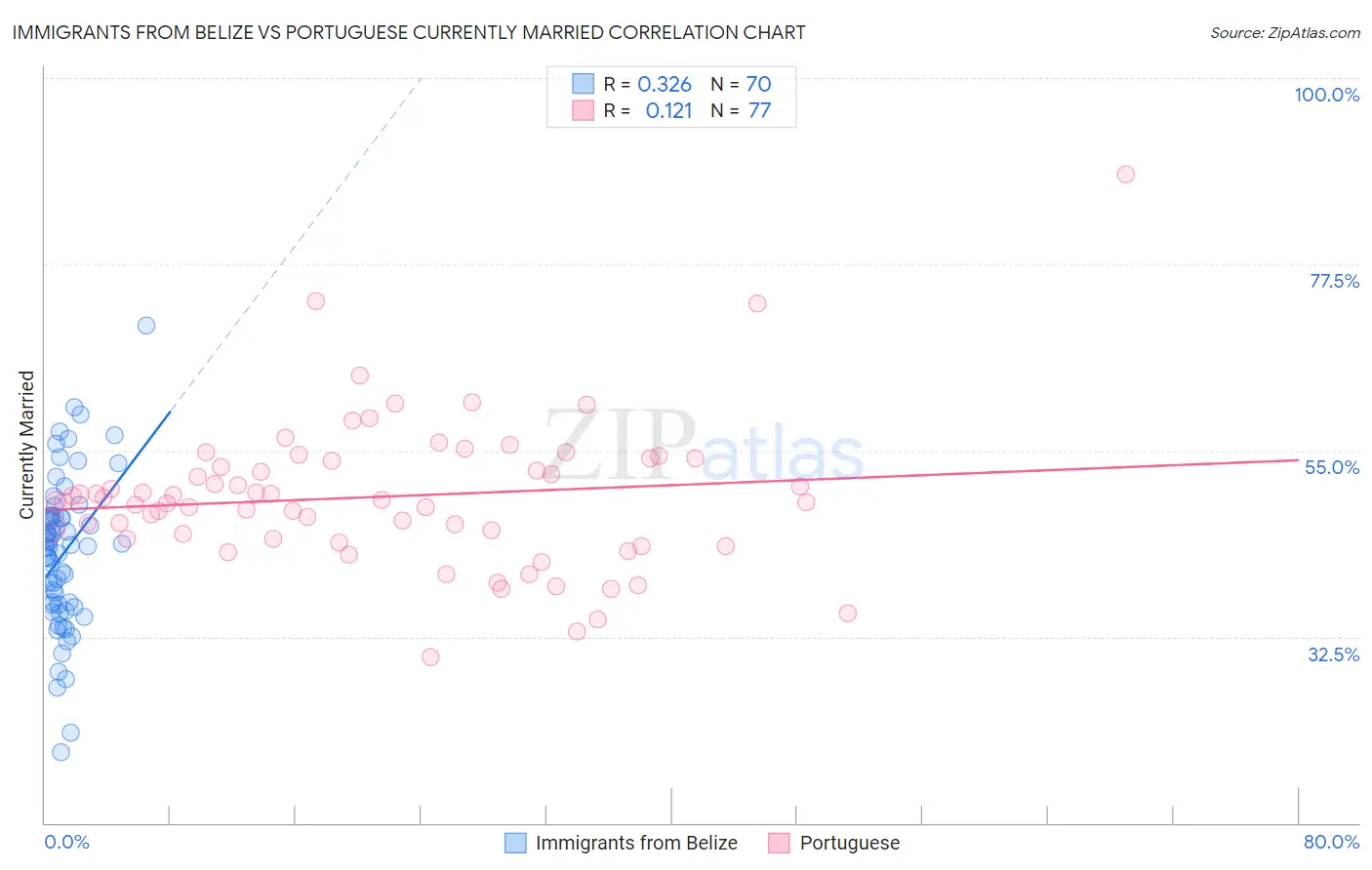 Immigrants from Belize vs Portuguese Currently Married