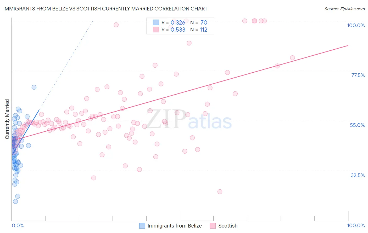 Immigrants from Belize vs Scottish Currently Married