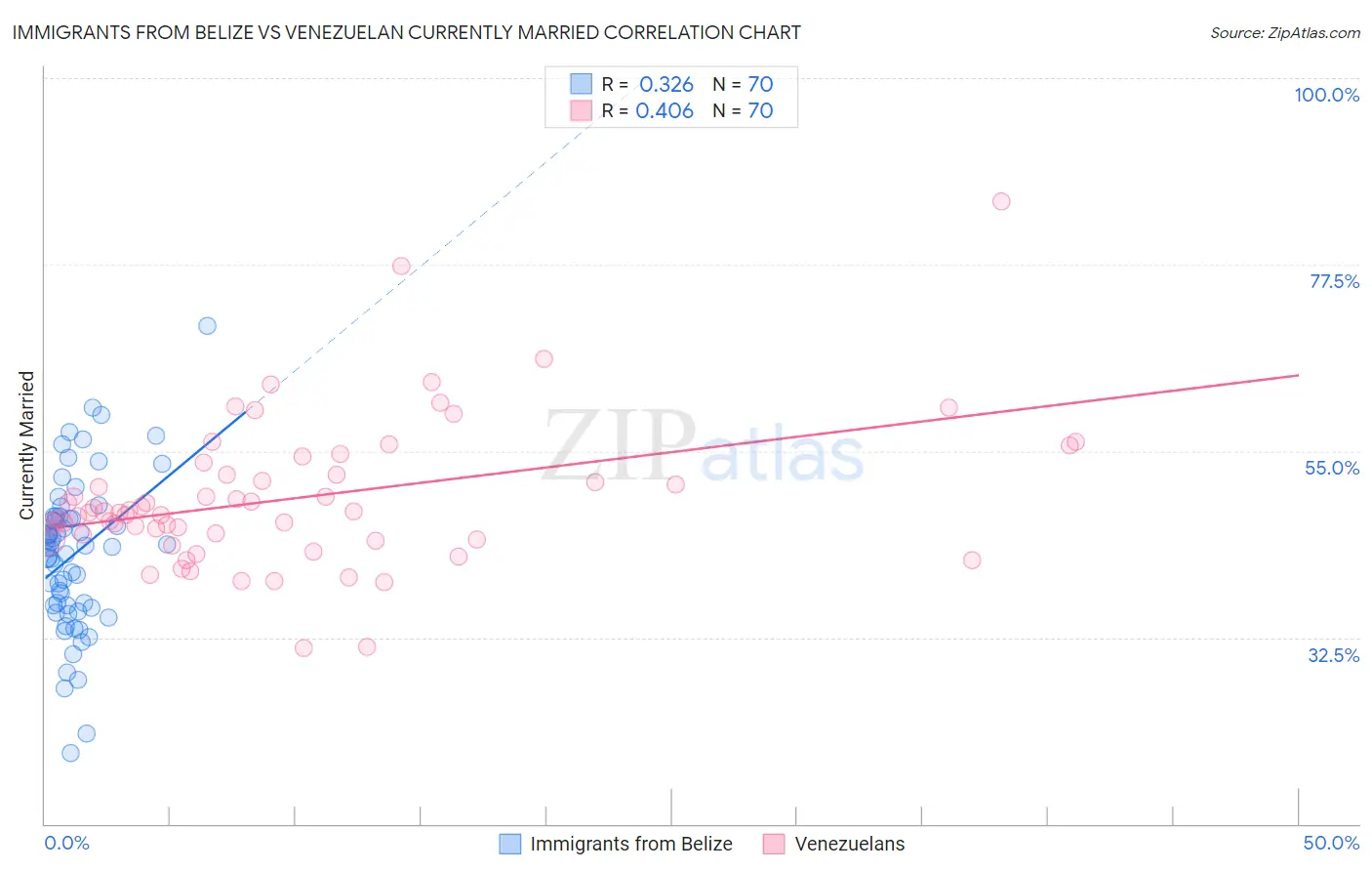 Immigrants from Belize vs Venezuelan Currently Married