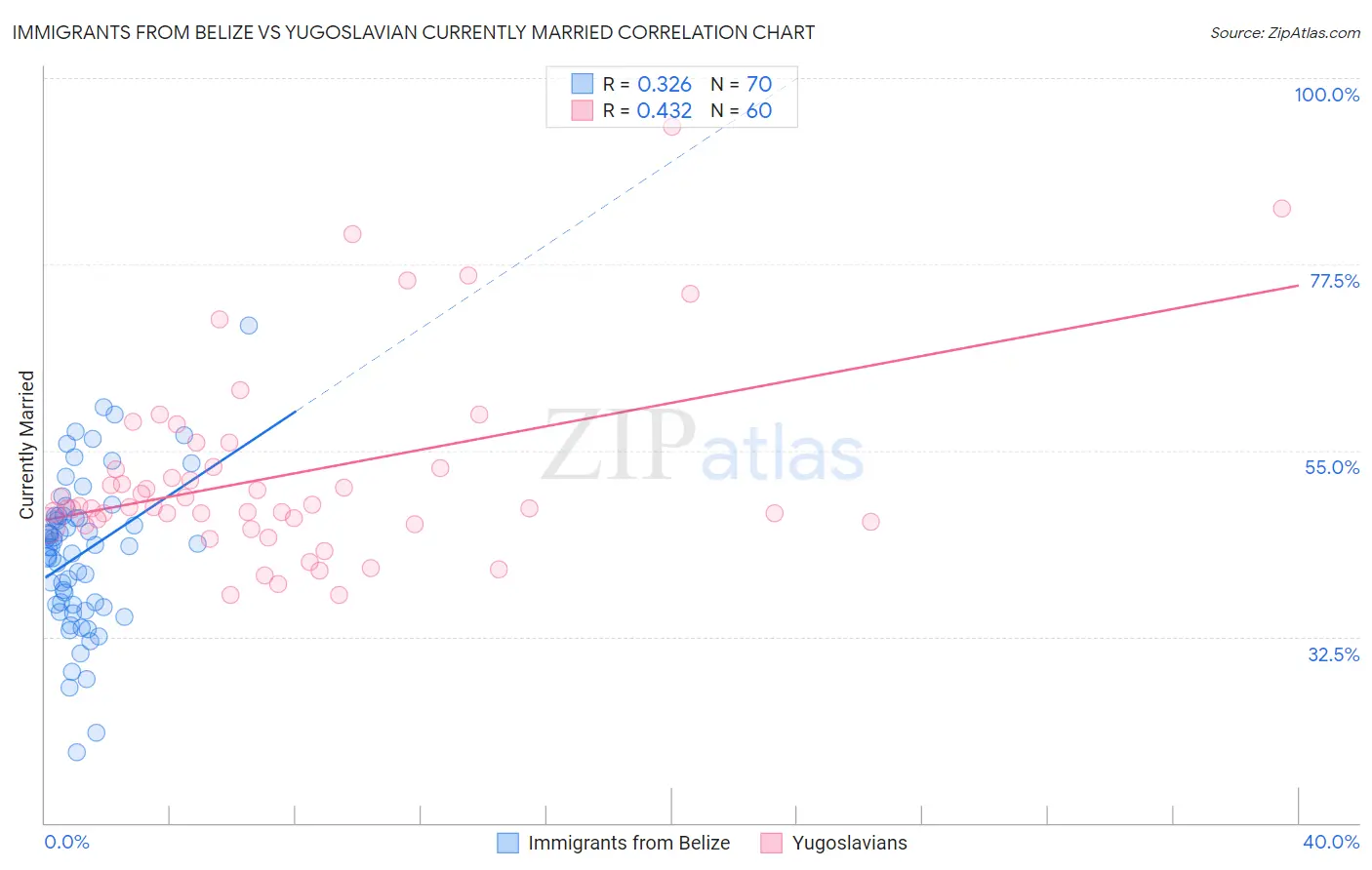 Immigrants from Belize vs Yugoslavian Currently Married