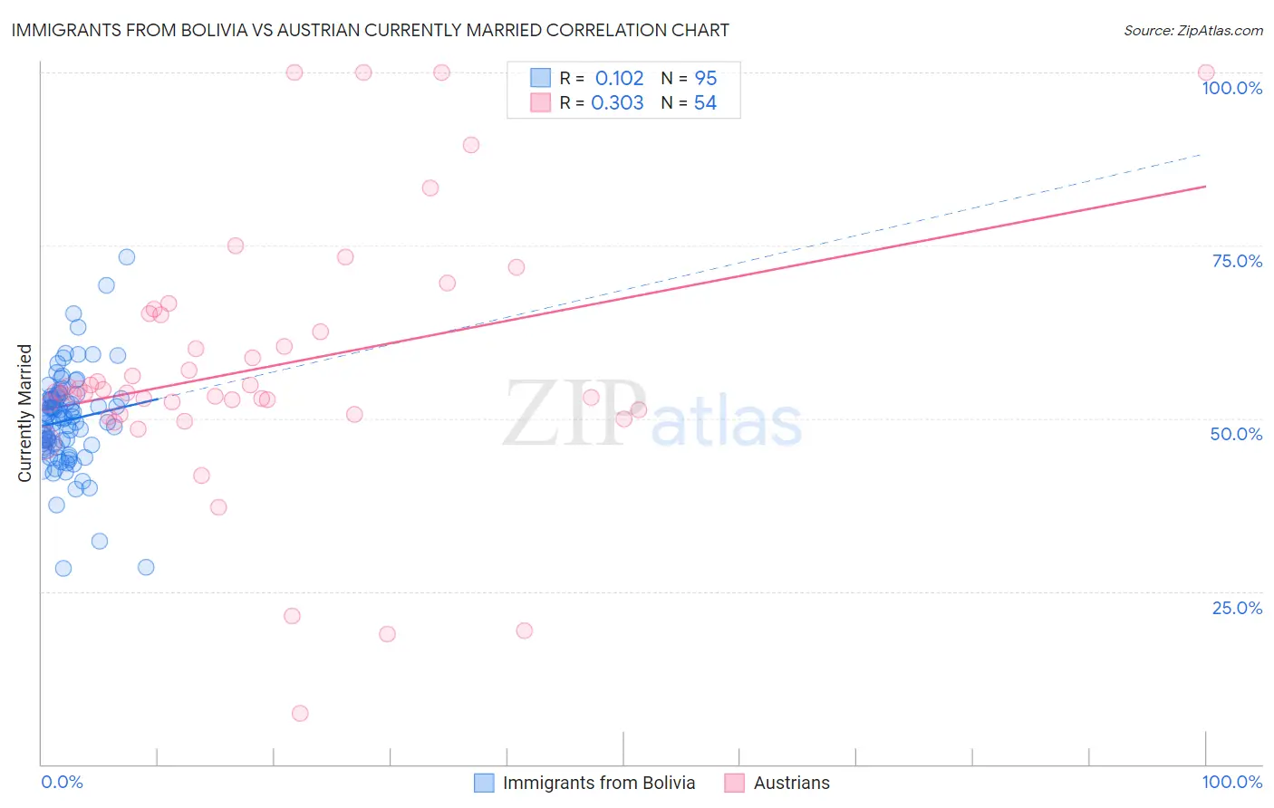 Immigrants from Bolivia vs Austrian Currently Married