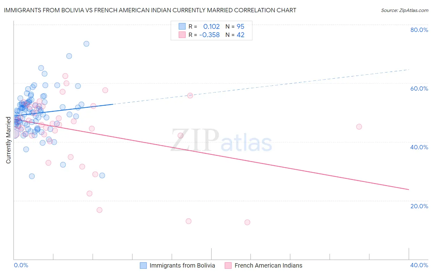 Immigrants from Bolivia vs French American Indian Currently Married