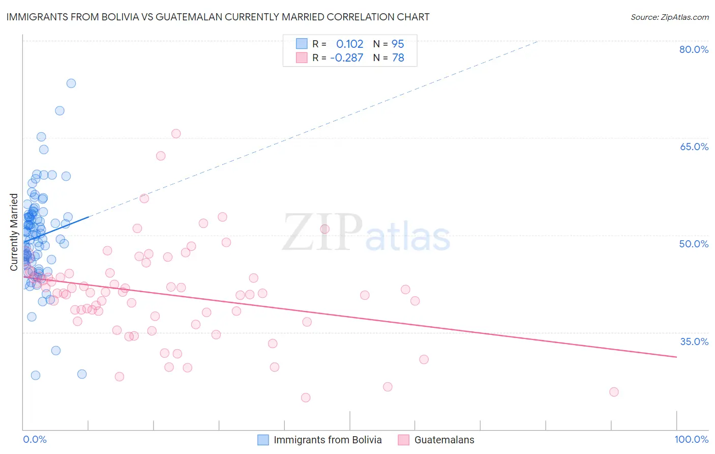 Immigrants from Bolivia vs Guatemalan Currently Married