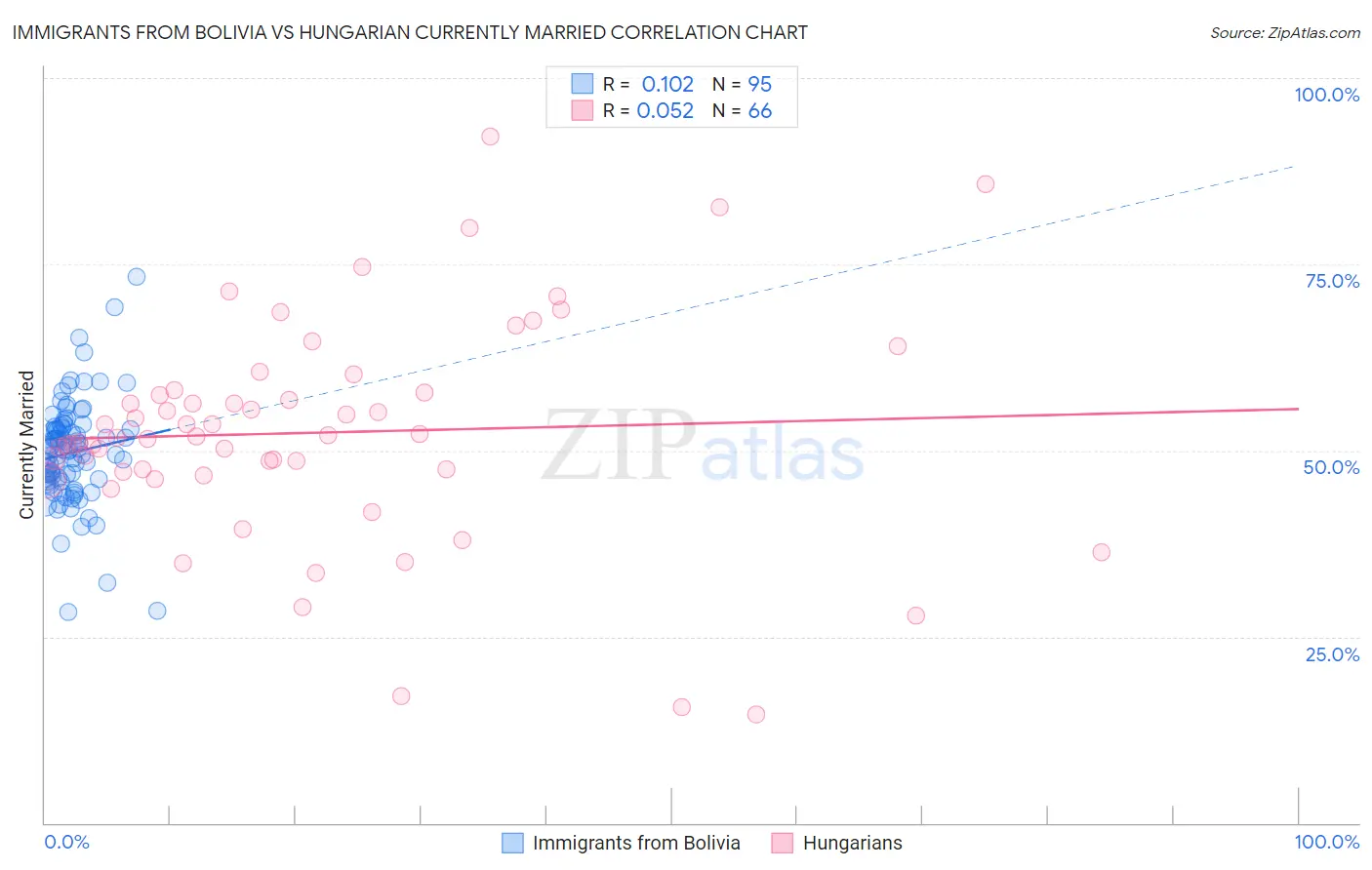 Immigrants from Bolivia vs Hungarian Currently Married