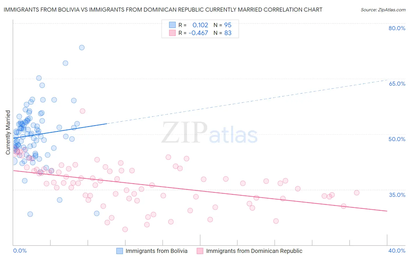 Immigrants from Bolivia vs Immigrants from Dominican Republic Currently Married