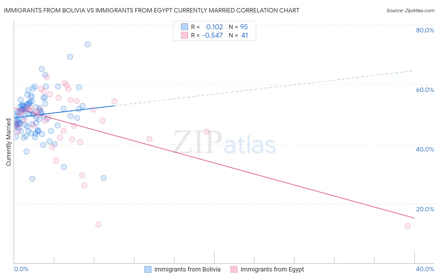 Immigrants from Bolivia vs Immigrants from Egypt Currently Married
