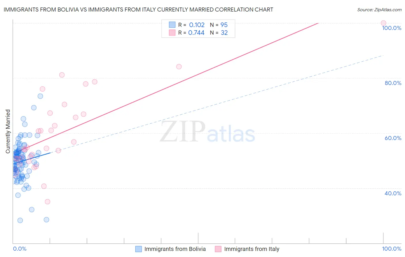 Immigrants from Bolivia vs Immigrants from Italy Currently Married