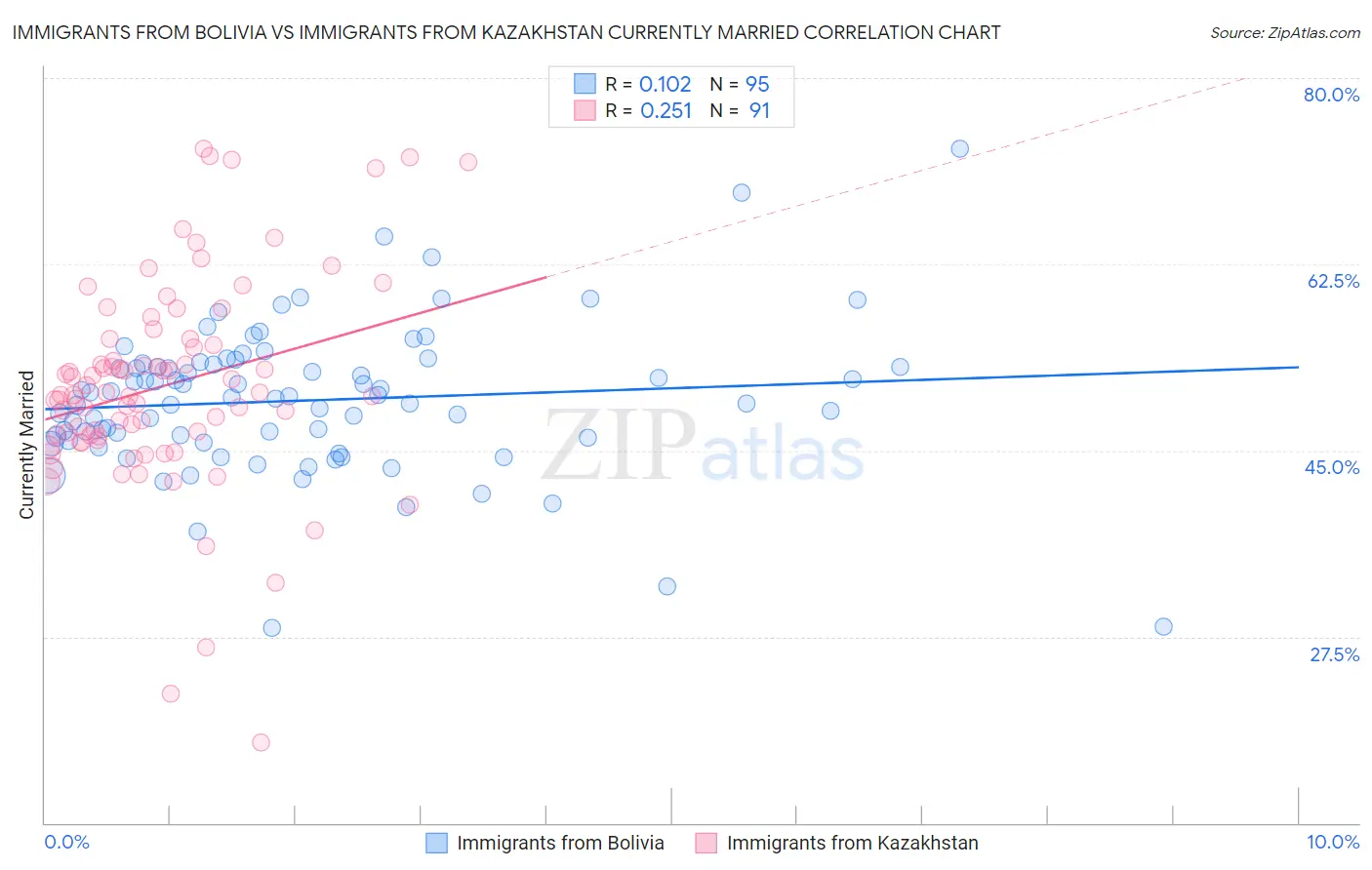 Immigrants from Bolivia vs Immigrants from Kazakhstan Currently Married