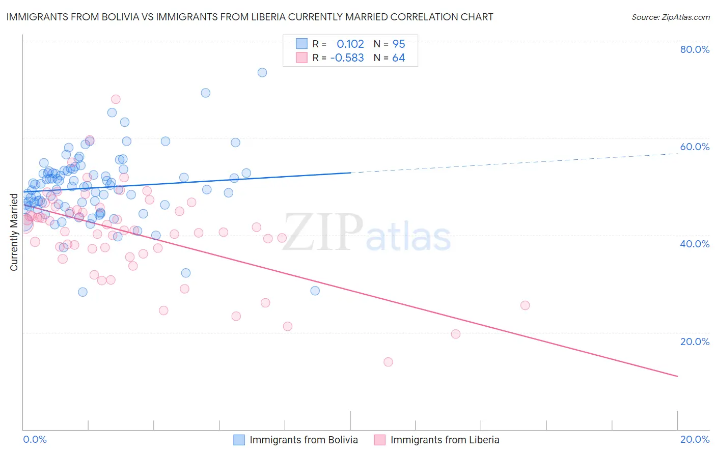 Immigrants from Bolivia vs Immigrants from Liberia Currently Married