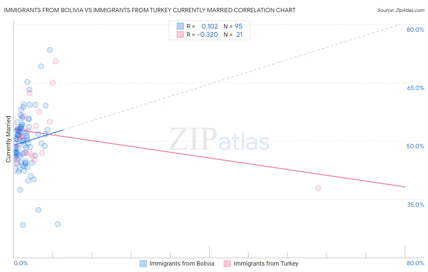 Immigrants from Bolivia vs Immigrants from Turkey Currently Married