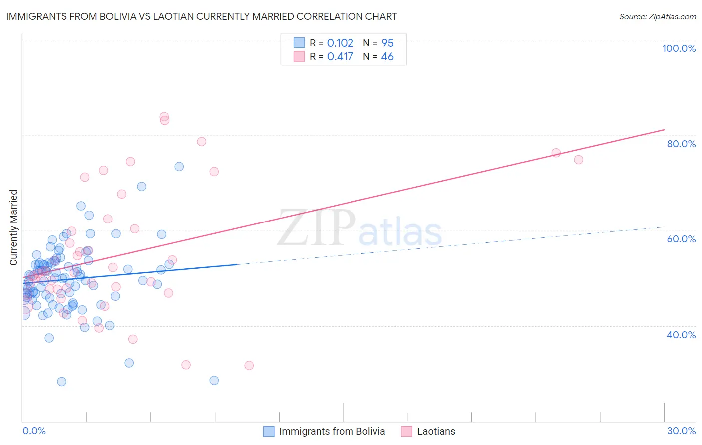 Immigrants from Bolivia vs Laotian Currently Married