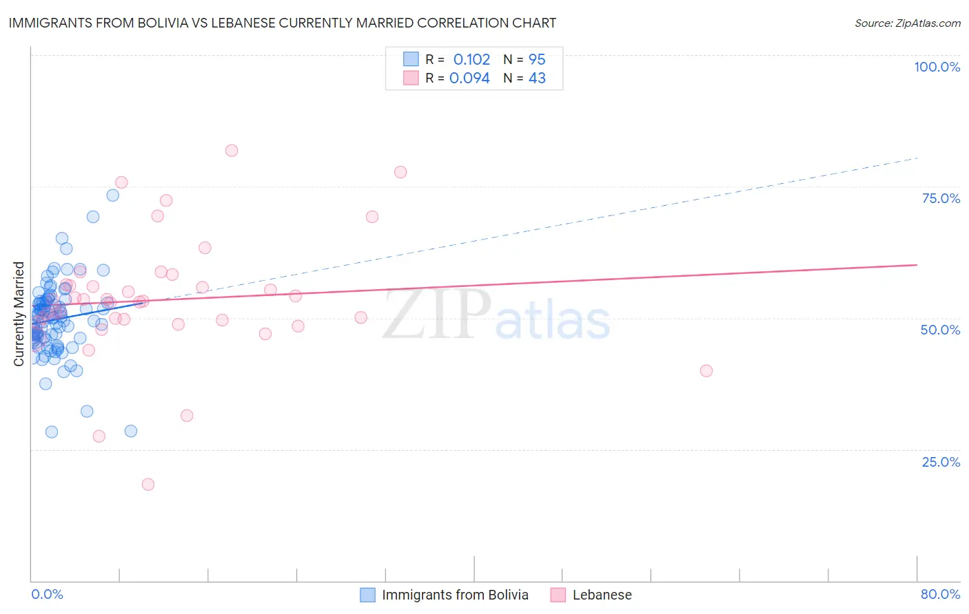 Immigrants from Bolivia vs Lebanese Currently Married