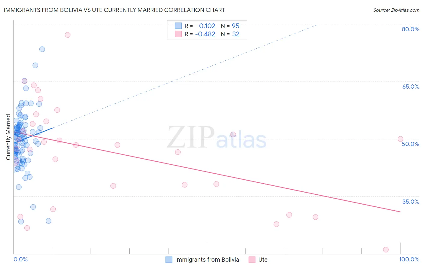 Immigrants from Bolivia vs Ute Currently Married