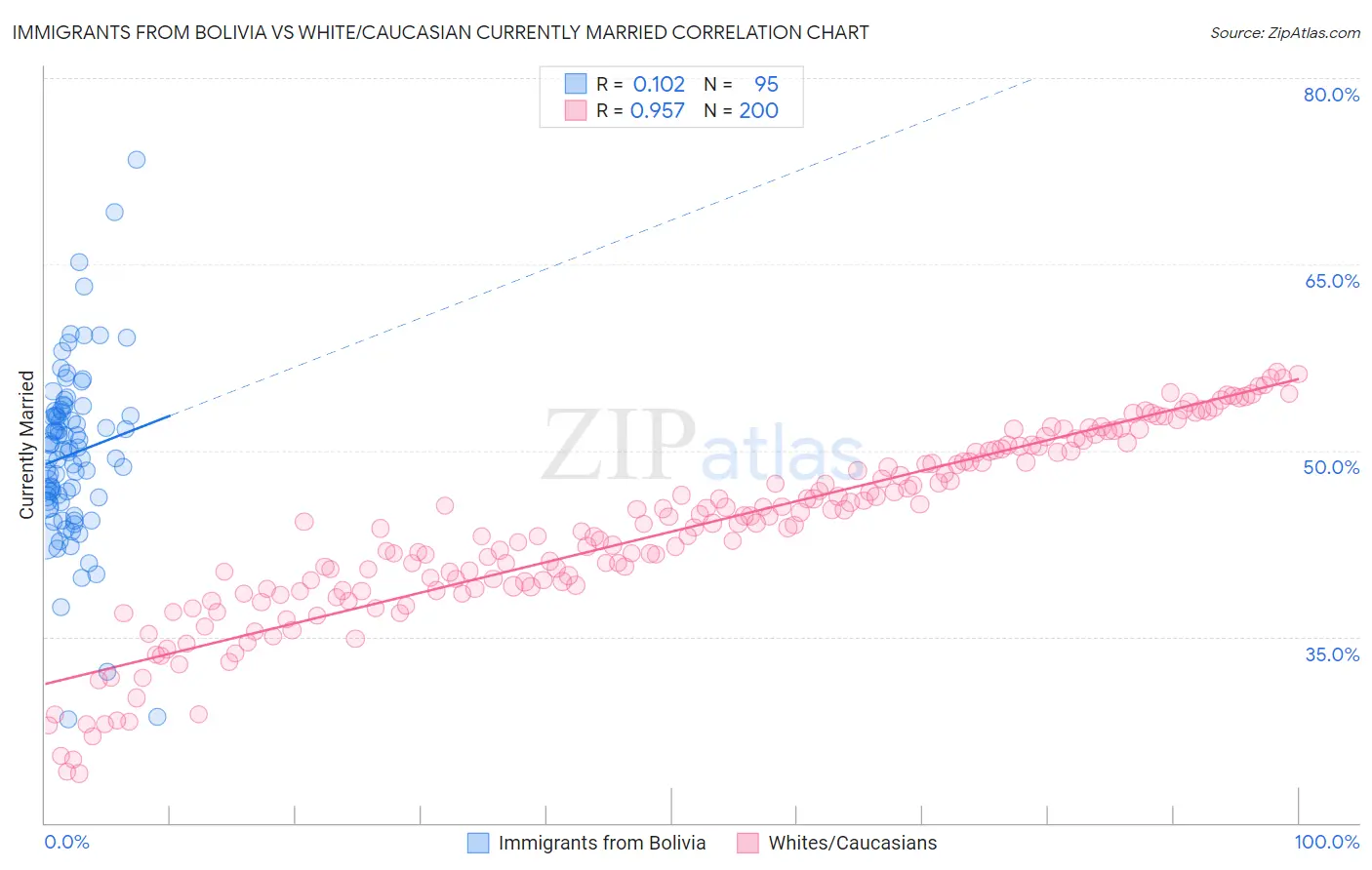 Immigrants from Bolivia vs White/Caucasian Currently Married