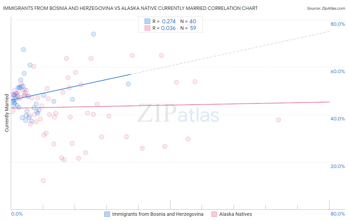 Immigrants from Bosnia and Herzegovina vs Alaska Native Currently Married